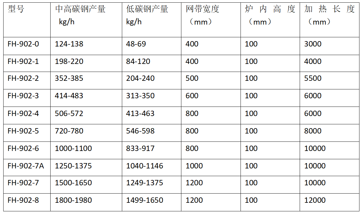 網帶式調質生產線